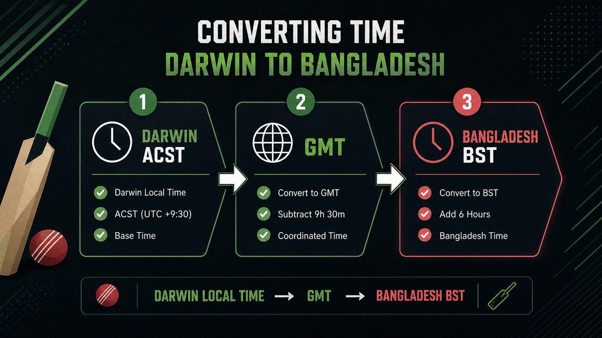 Three-step workflow converting Darwin ACST to GMT to Bangladesh BST for the Marrara Test start
